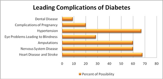 Leading Complications of Diabetes