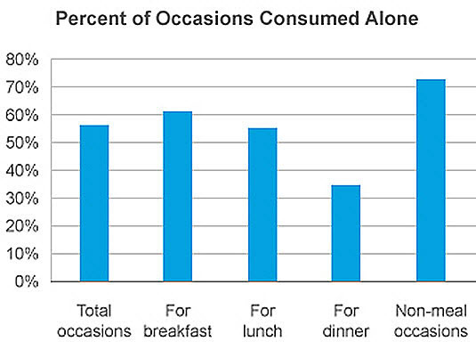 percentage of eating alone