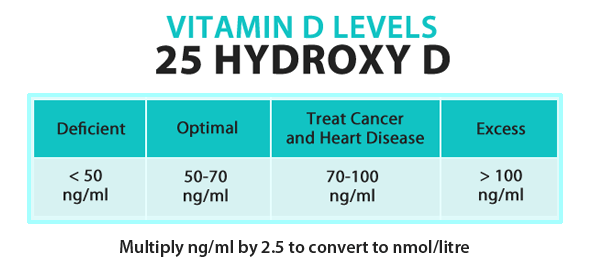 Vitamin D Levels - Hydroxy D