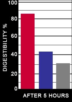 Chlorella Digestibility Chart