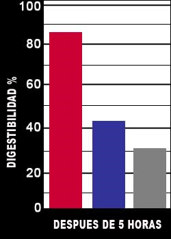 Grafica de Digestibilidad