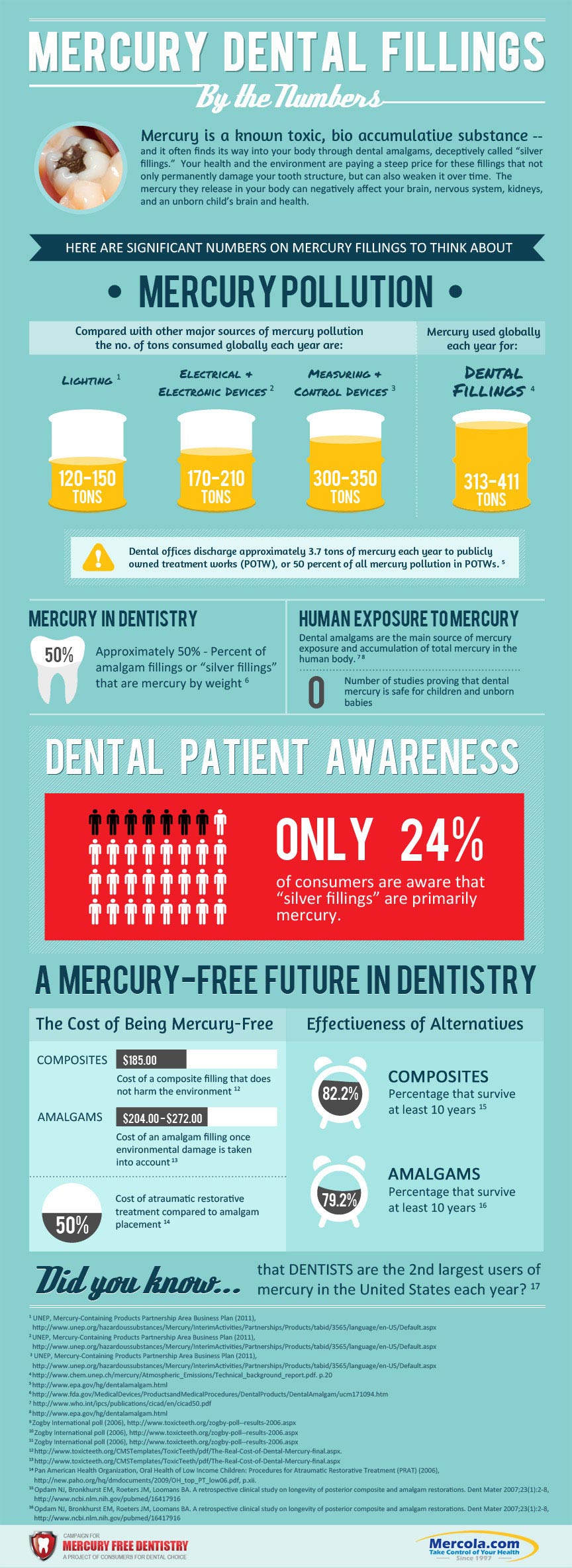 dental fillings infographic