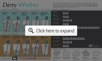 Dirty Water Infographics