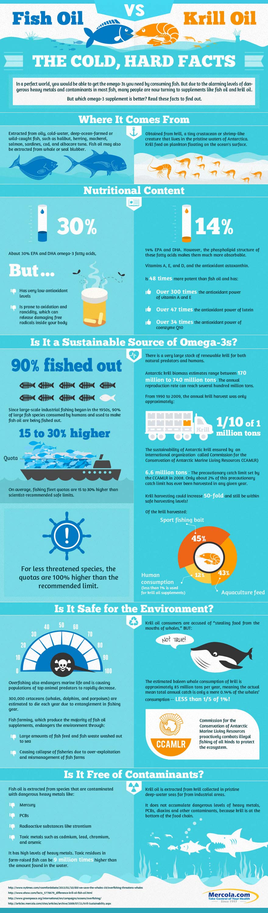 Krill Oil versus Fish Oil Infographic