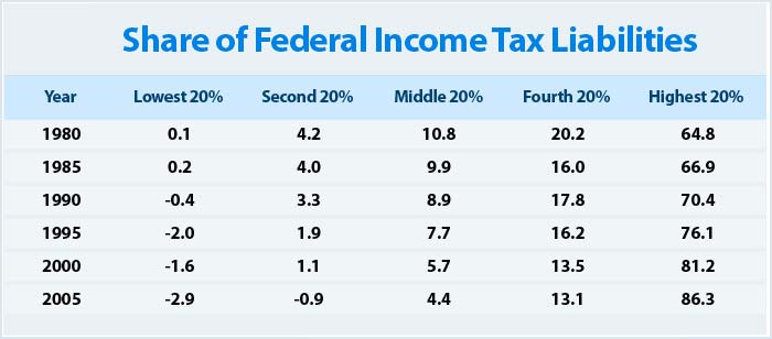 share of federal income tax liabilities