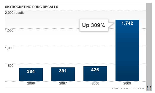 drug recalls, CNN illustrative chart