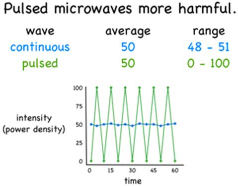 pulsed microwave graph