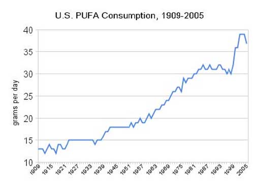 U.S Pufa Consumption