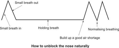 How to Unblock Nose Naturally