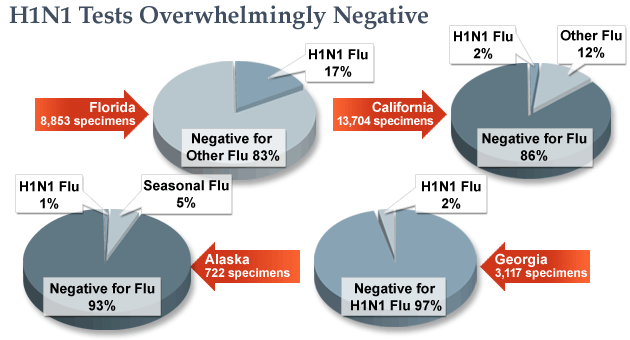 Swine Flu H1N1 Test Results Negative