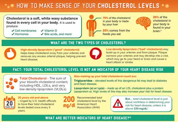 cholesterol levels