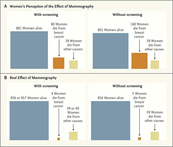 mammography effects