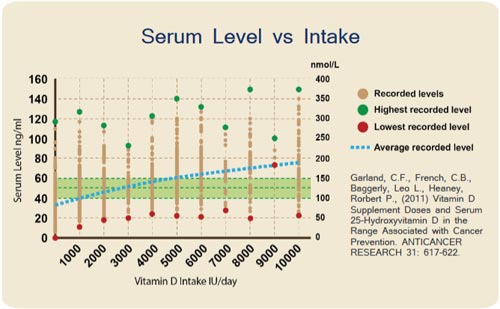 serum level vs intake
