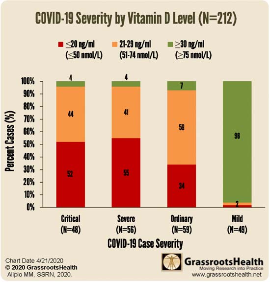 gravidade d covid-19 da vitamina d