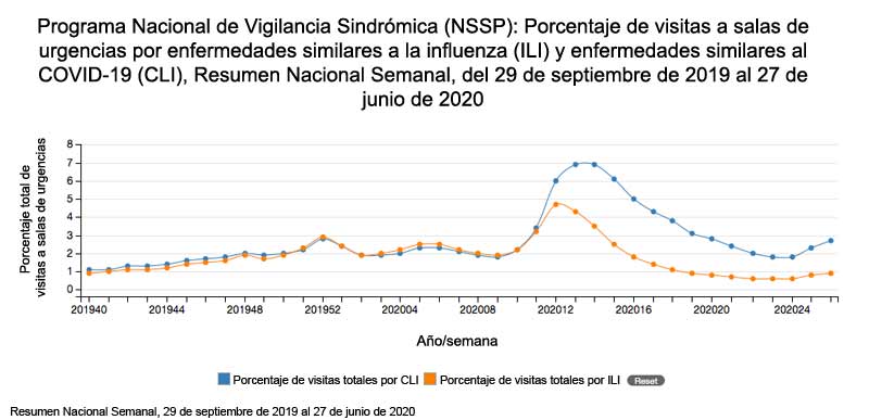 Programa Nacional de Vigilancia Sindrómica (NSSP) ILI v