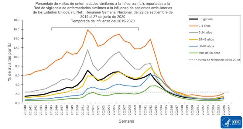 Porcentaje de visitas de enfermedades similares a la influenza (ILI)