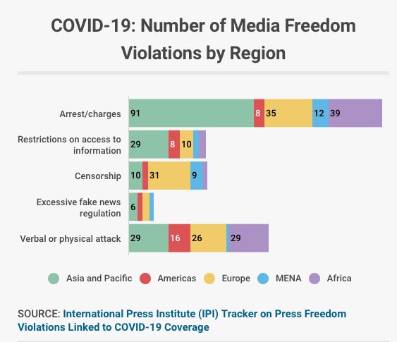 Media Freedom Violations by Region