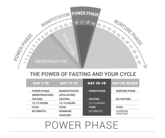 fasting cycle power phase day 16 to 19