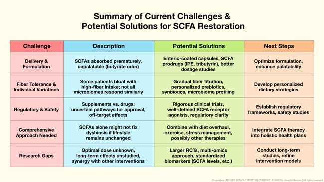 challenges solutions scfa restoration