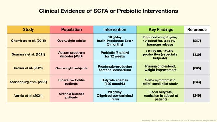 clinical evidence scfa