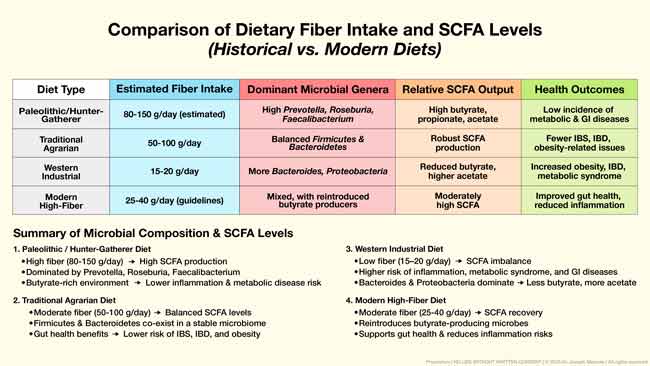 comparison dietary fiber intake scfa levels