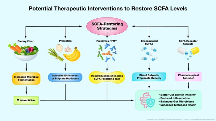 therapeutic interventions restore scfa levels