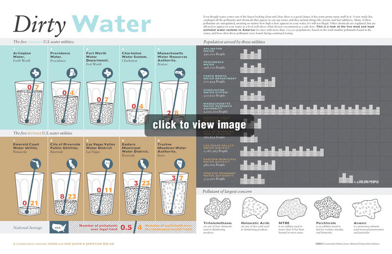 Dirty Water Infographic