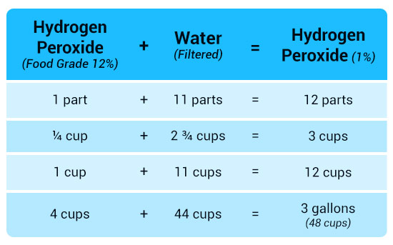 peroxide dilution 1 percent chart