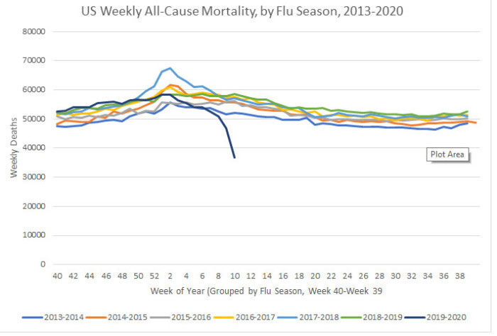 US weekly all cause mortality