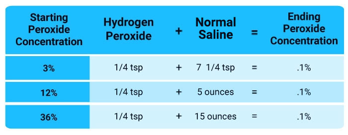 tableau de dilution du peroxyde d'hydrogène