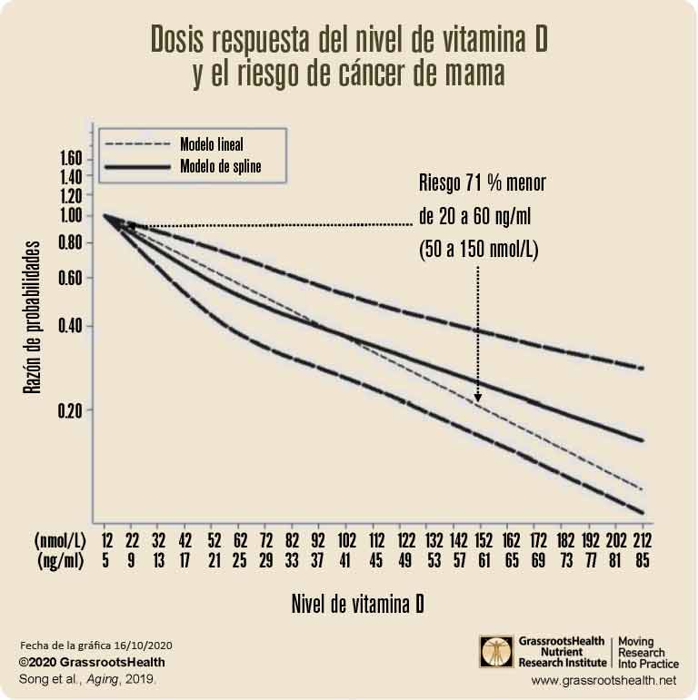Dosis respuesta del nivel de vitamina D y el riesgo de cáncer de mama