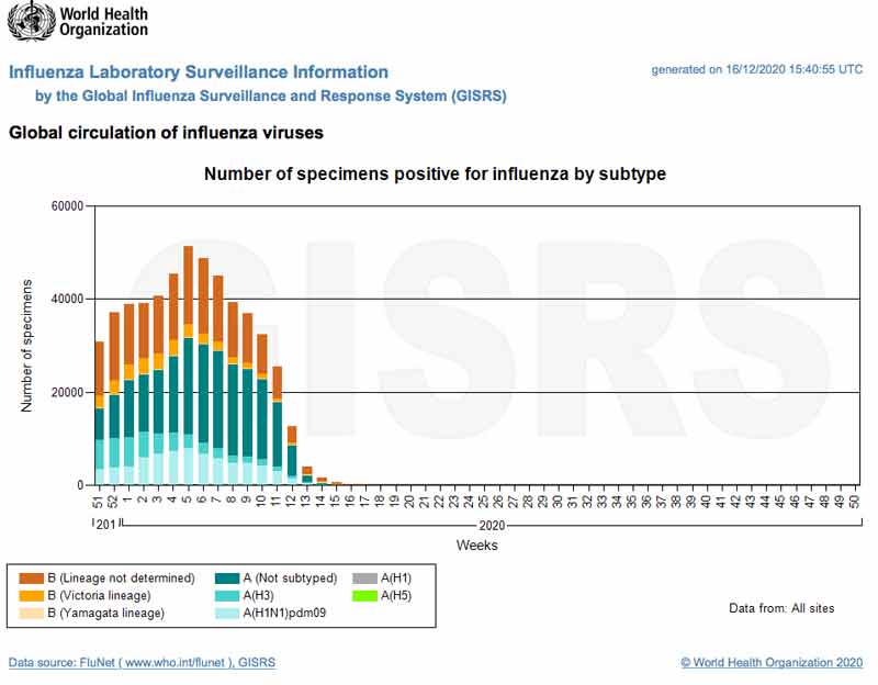 number of specimens positive for influenza by subtype