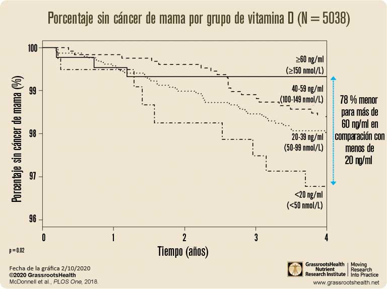 Porcentaje sin cáncer de mama por grupo de vitamina D