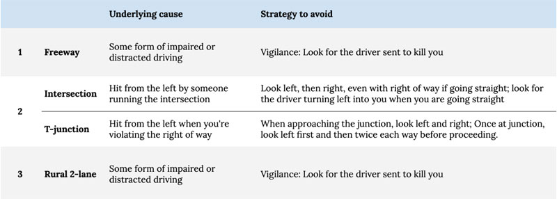 common causes of driver deaths