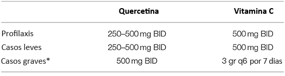 dosis propuestas para el uso de vitamina C y quercetina