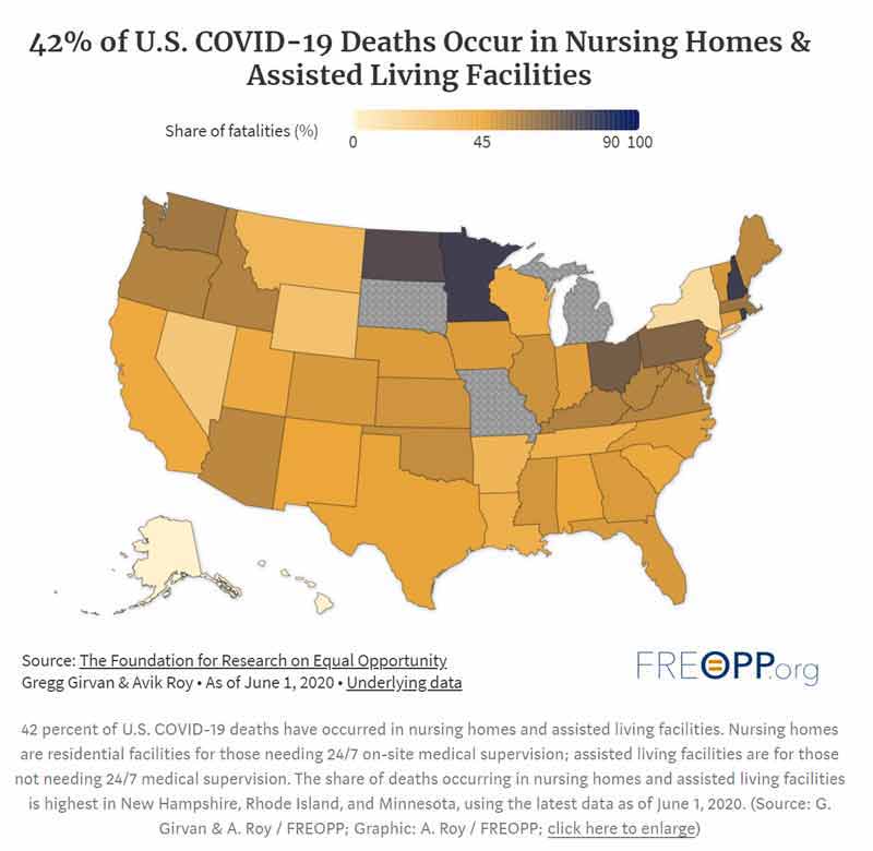 42% of deaths occurred in nursing homes