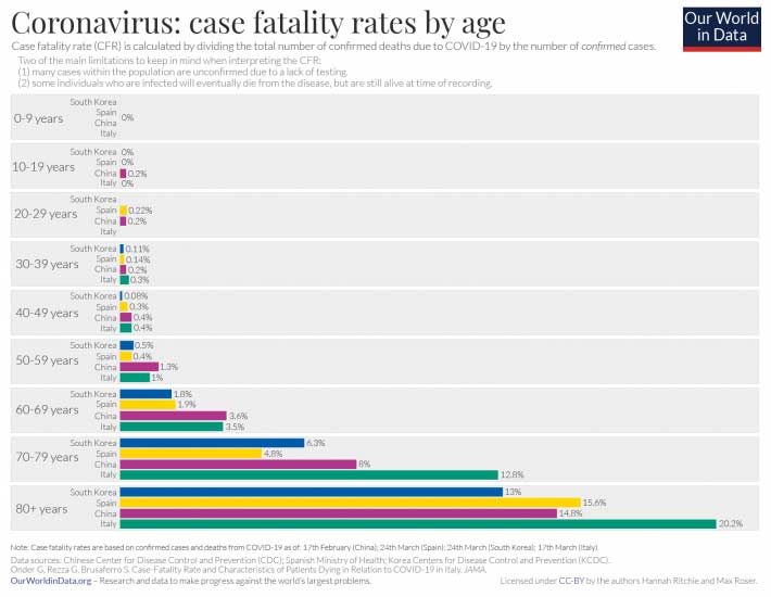 coronavirus case fatality by age