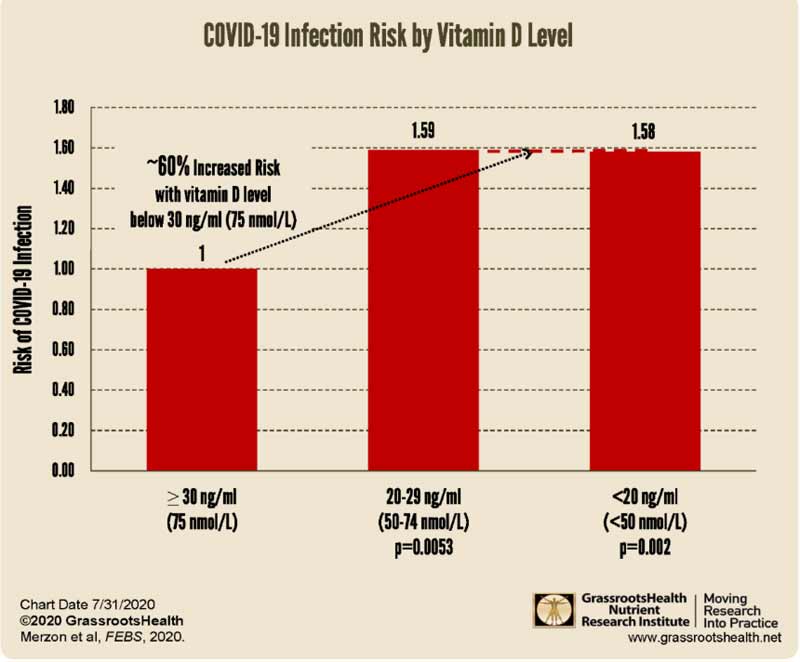 risque d'infection au covid-19 selon le taux de vitamine d
