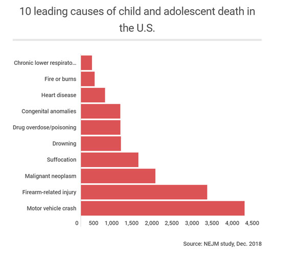 10 leading causes of child and adolescent death in the U.S.