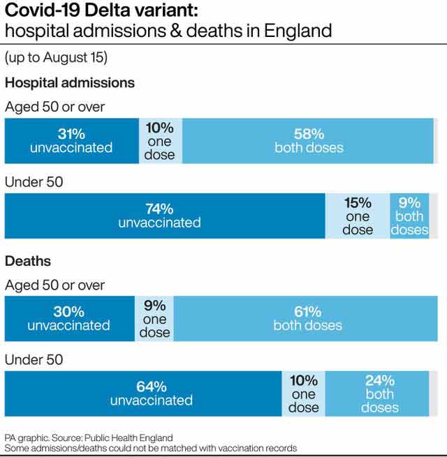 COVID-19 delta variant hospital admission and death in England