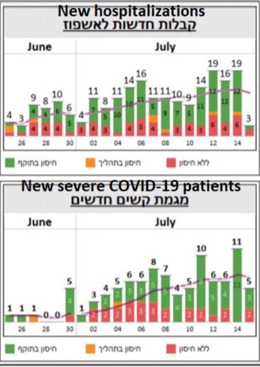 Hospitalizations and severe COVID patients