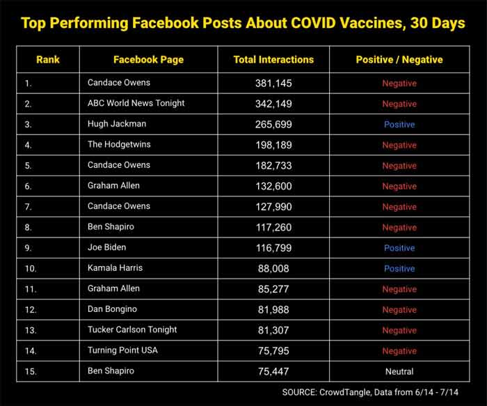 top performing facebok posts about covid vaccines