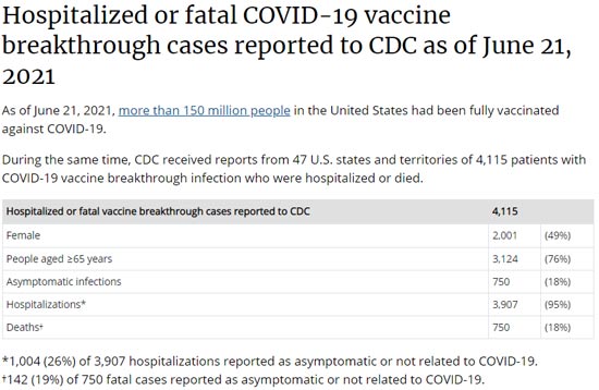 Hospitalized or fatal COVID-19 vaccine breakthrough cases