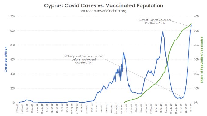 cyprus covid cases vs vaccinated population