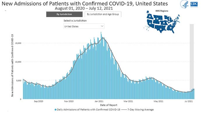 new admissions of patients with confirmed covid 19 united states