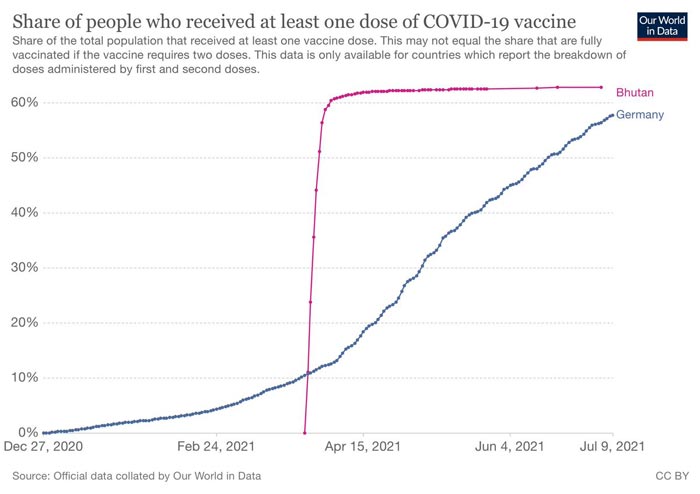 share of people who received at least one dose vaccine