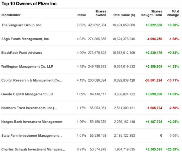 Top 10 Owners of Pfizer Inc