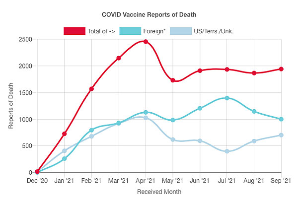 covid vaccine reports of death