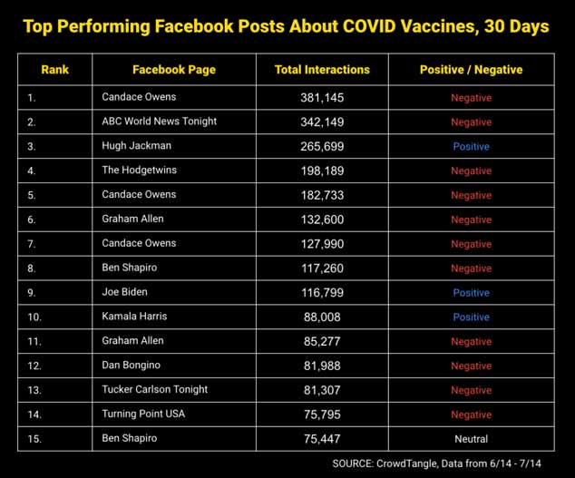 top performing facebook post about covid vaccines