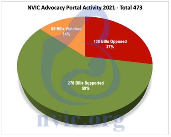 nvicap advocacy portal activity